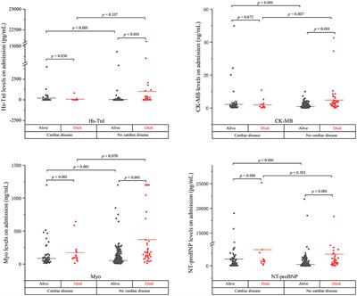 Cardiac Biomarker Levels and Their Prognostic Values in COVID-19 Patients With or Without Concomitant Cardiac Disease